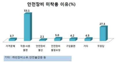 PPE 미착용 이유