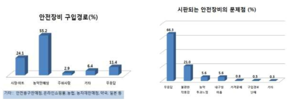 PPE의 구입경로 및 문제점