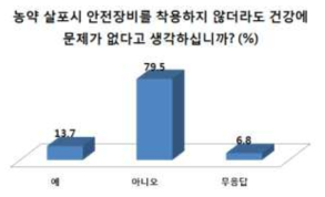 PPE의 건강영향 인식조사