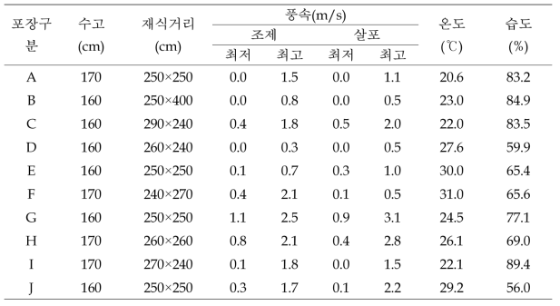 시험포장 조건