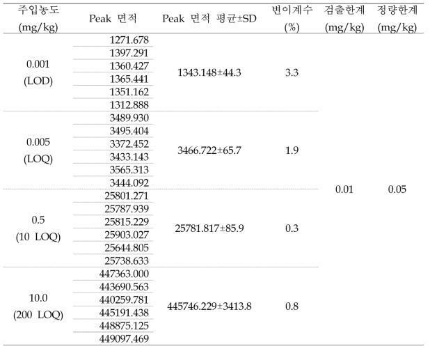 검출한계, 정량한계 및 분석장비 재현성 확인