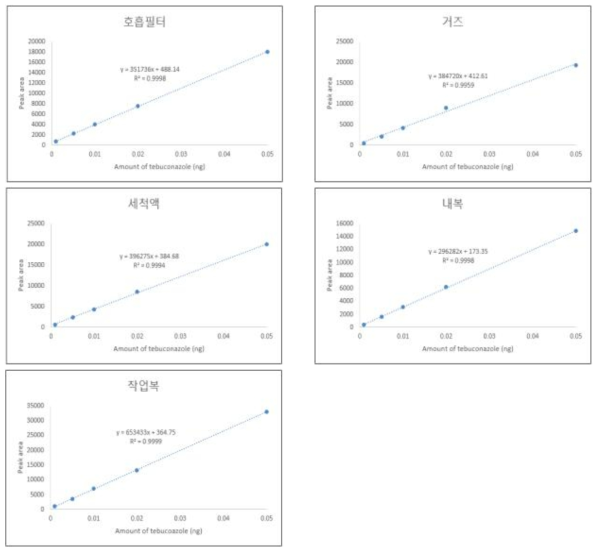 시험농약의 표준 검량선