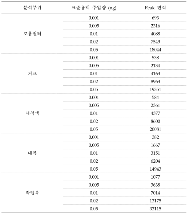 분석시료별 대표 표준 검량선 작성용 표준용액 주입량 및 peak 면적