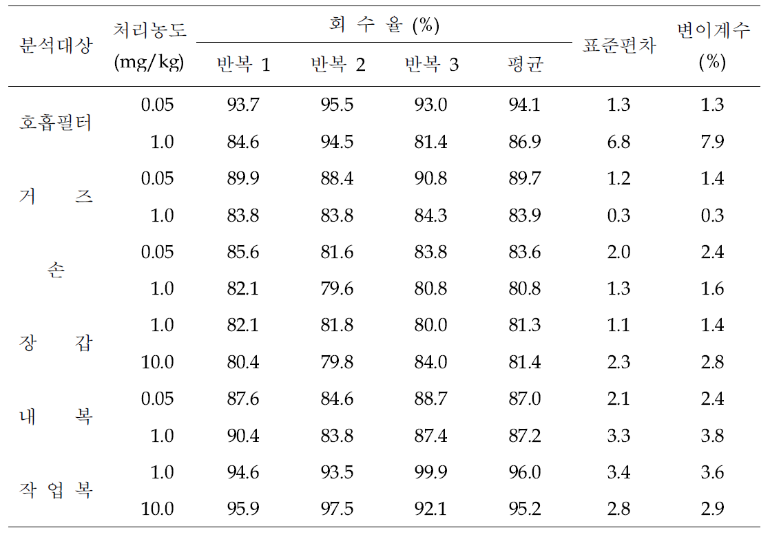 농약 노출 시험 중 포장 회수율