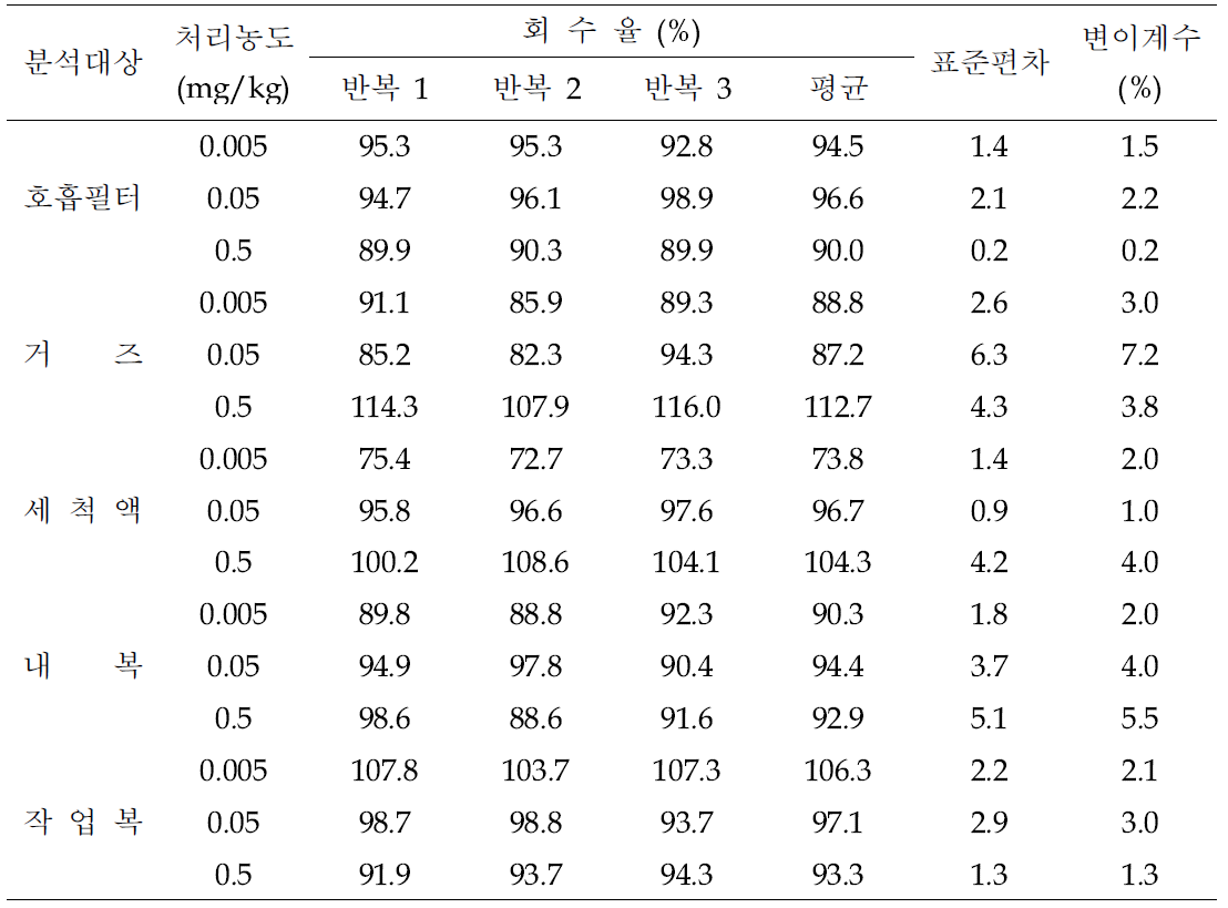 회수율 시험 결과