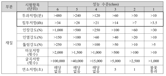 노동부 고시 유기화합물 보호복 재질의 시험항목볍 성능수준