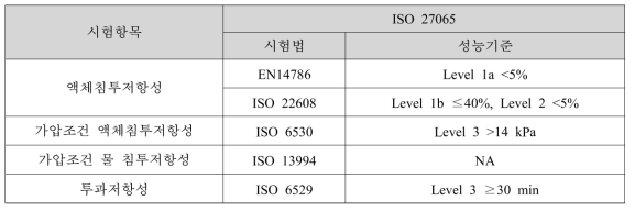 농약 방제복 재질의 침투/투과저항성 시험법 및 성능 기준