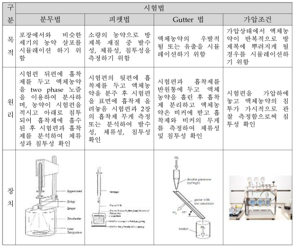 농약 방제복 재질의 침투저항성 시험법 비교