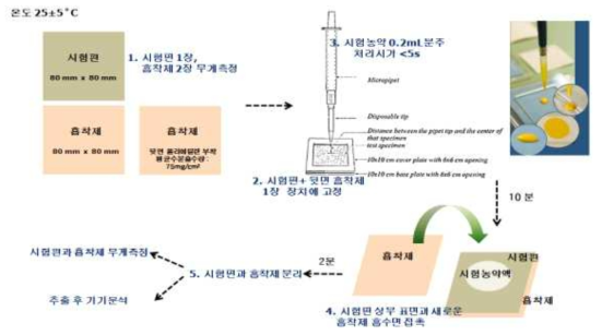 Pipette test의 수행방법