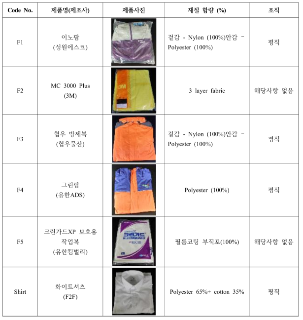 침투성 시험에 사용된 농약 방제복/의복