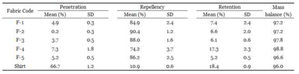 무게측정법으로 수행한 침투성, 발수성 및 체류성 측정결과