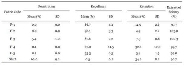 GC/MS 분석법으로 수행한 침투성, 발수성 및 체류성 측정결과