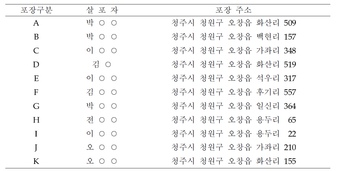 포장별 농작업자 및 시험포장 주소