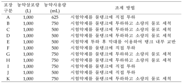 농약 사용량 및 조제 방법