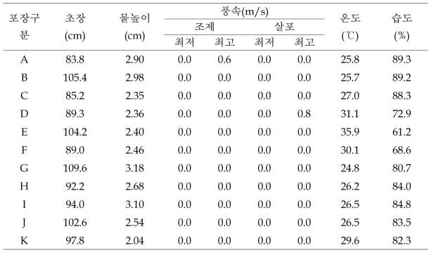 시험포장 조건