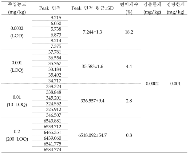 검출한계, 정량한계 및 분석장비 재현성 확인