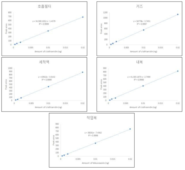 시험농약의 표준 검량선