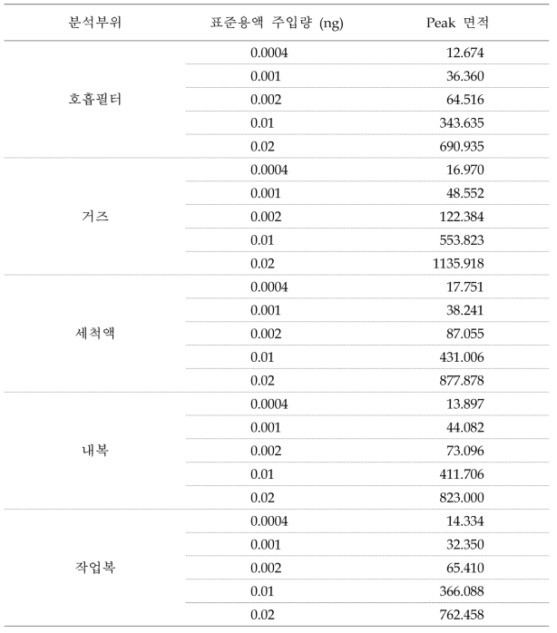 분석시료별 대표 표준 검량선 작성용 표준용액 주입량 및 peak 면적