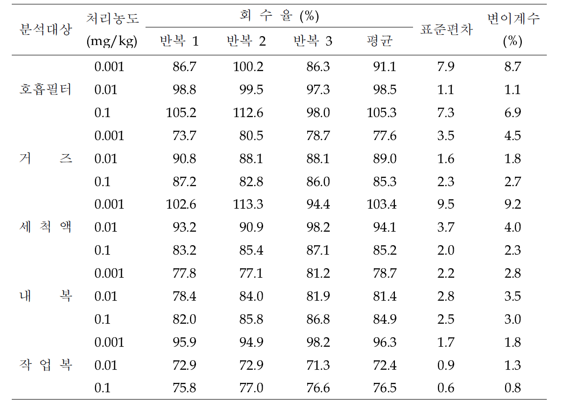 회수율 시험 결과