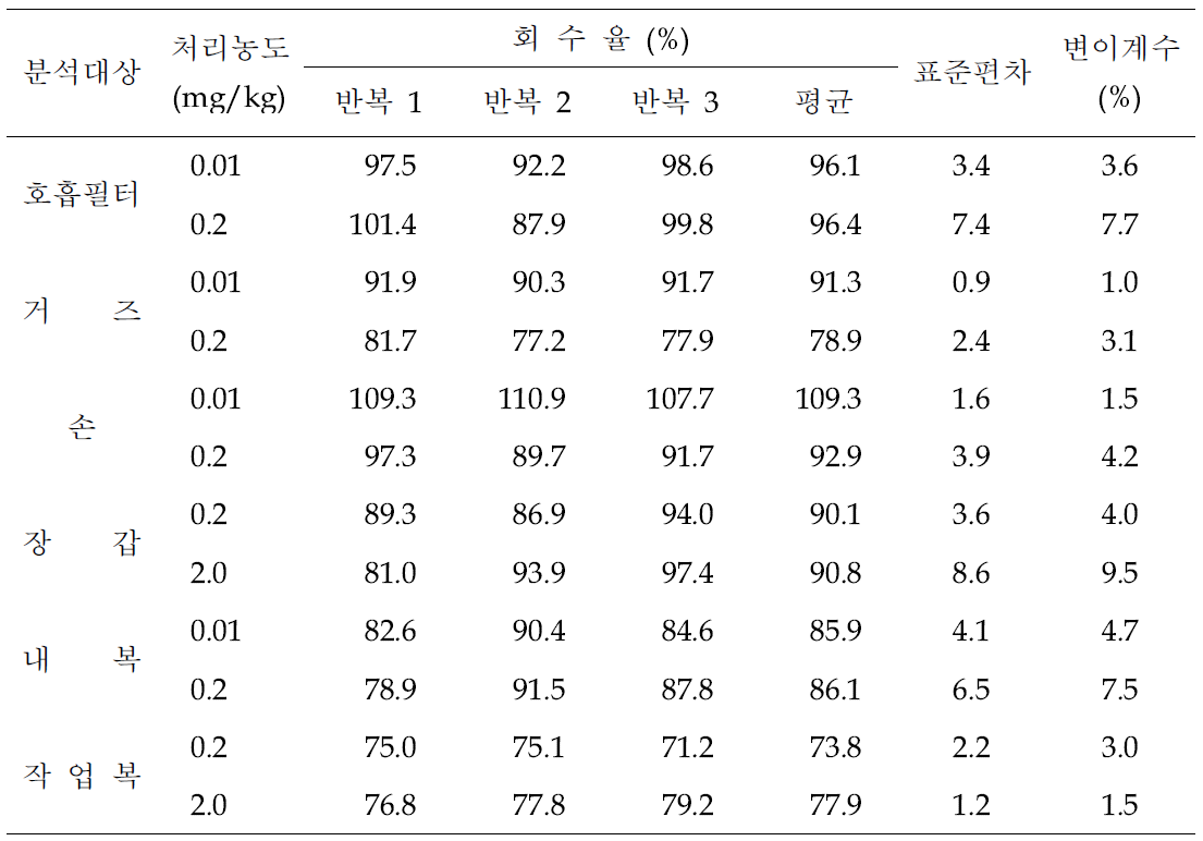 농약 노출 시험 중 포장 회수율