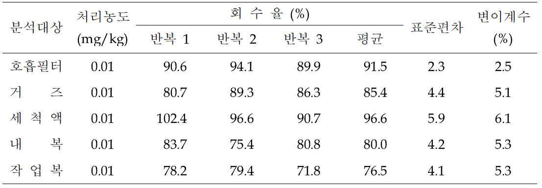 회수율 시험 결과