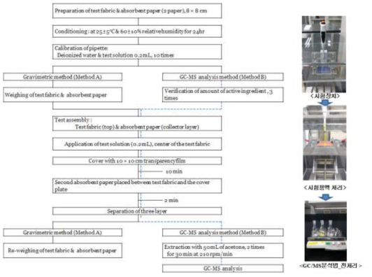 피펫시험의 전처리 과정(무게측정법(중량법), GC/MS 분석법)