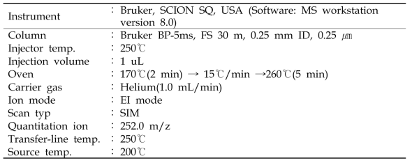 GC/MS 분석방법