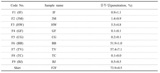 Atomizer(분무법)을 이용한 방제복 9종 및 일반 shirt의 침투성 결과