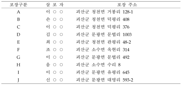 포장별 농작업자 및 시험포장 주소