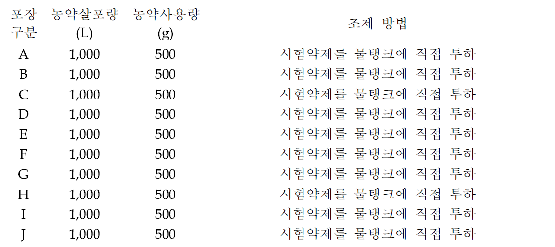 농약 사용량 및 조제 방법