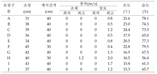 시험포장 조건