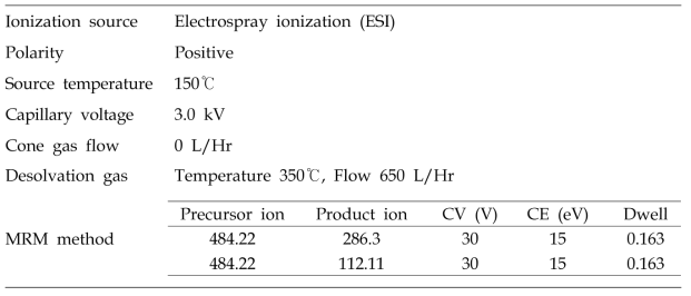 MS/MS 분석 조건