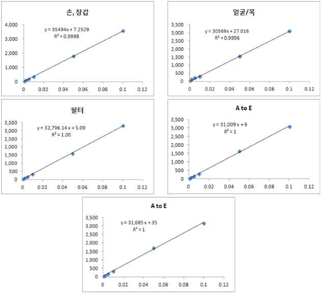 시험농약의 표준 검량선