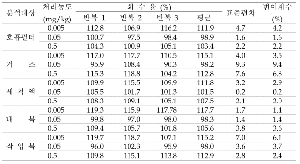 회수율 시험 결과