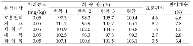 저장안전성 시험 결과