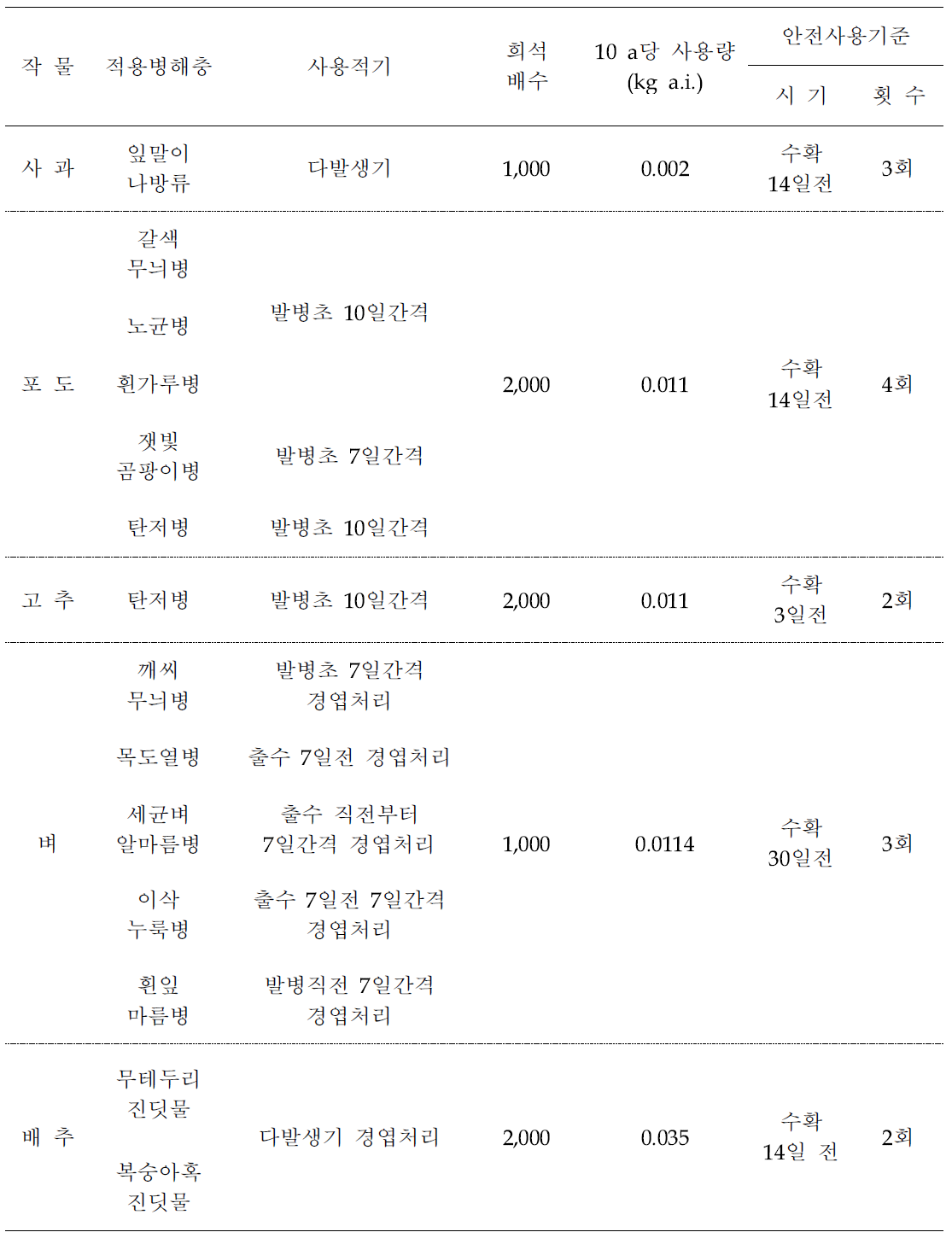 시험농약의 안전사용기준