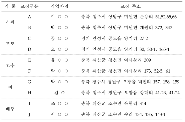 포장별 농작업자 및 시험포장 주소