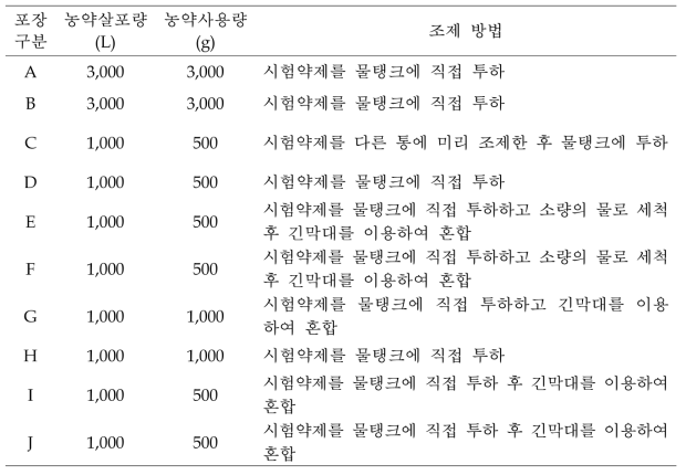 농약 사용량 및 조제 방법