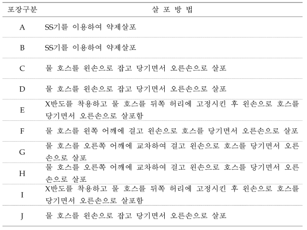 포장별 살포 방법