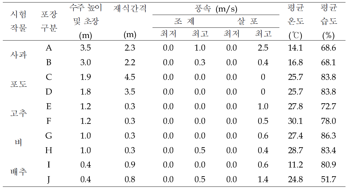 시험포장 조건