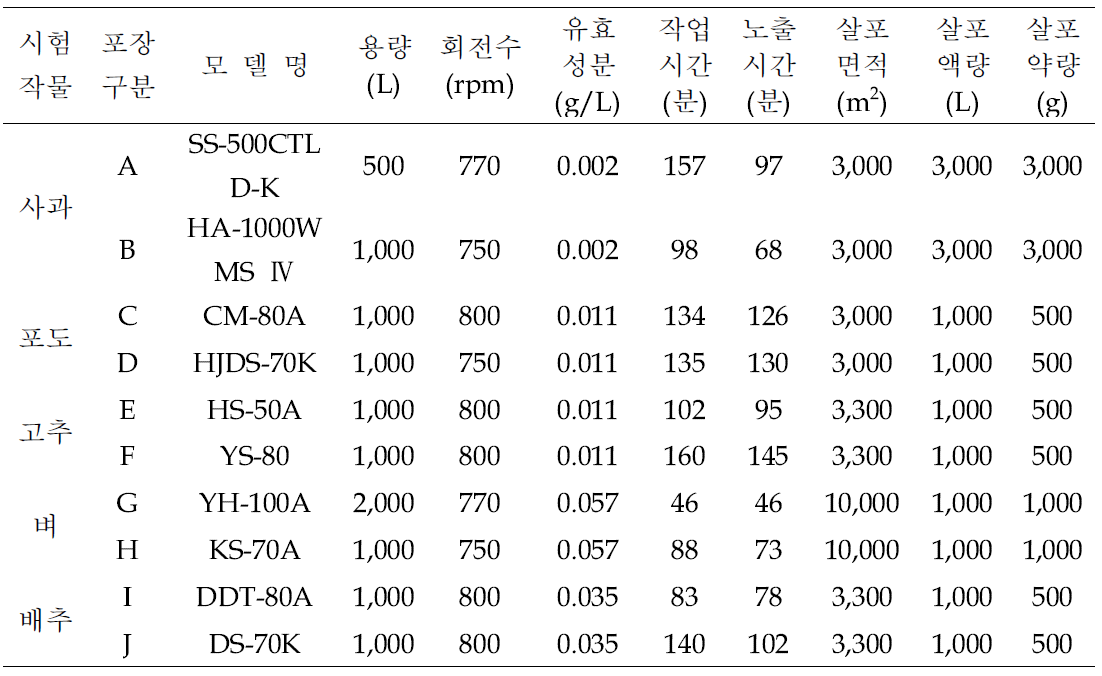 살포기 제원 및 살포 정보