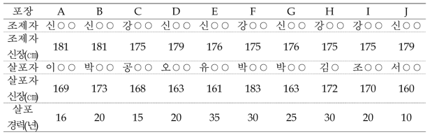 조제자 및 살포자 정보