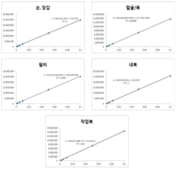 Bifenthrin의 표준 검량선