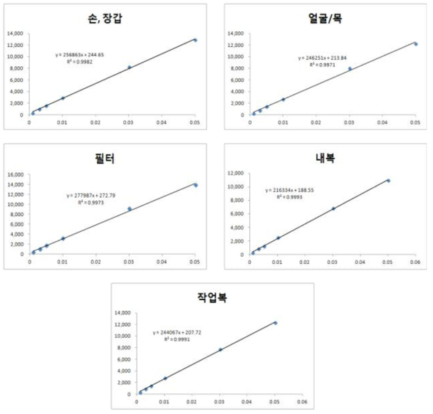 Pyraclostrobin의 표준 검량선