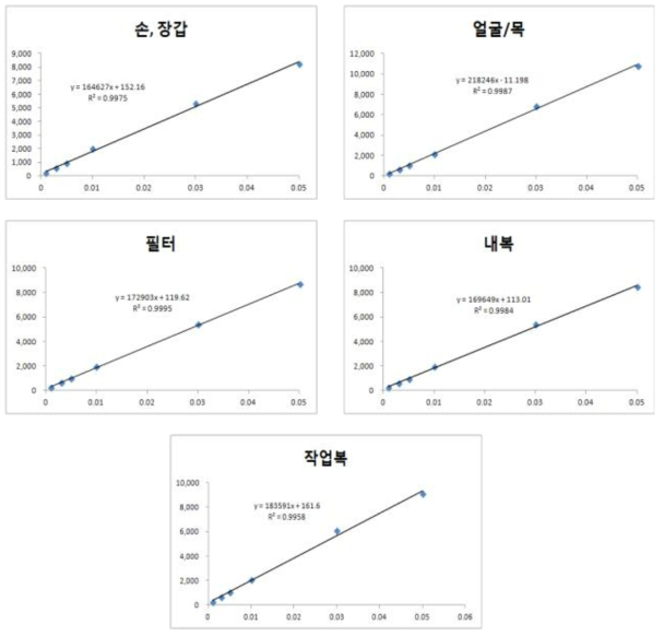 Azoxystrobin의 표준 검량선