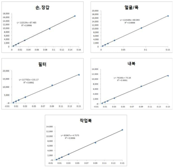 Sulfoxaflor의 표준 검량선