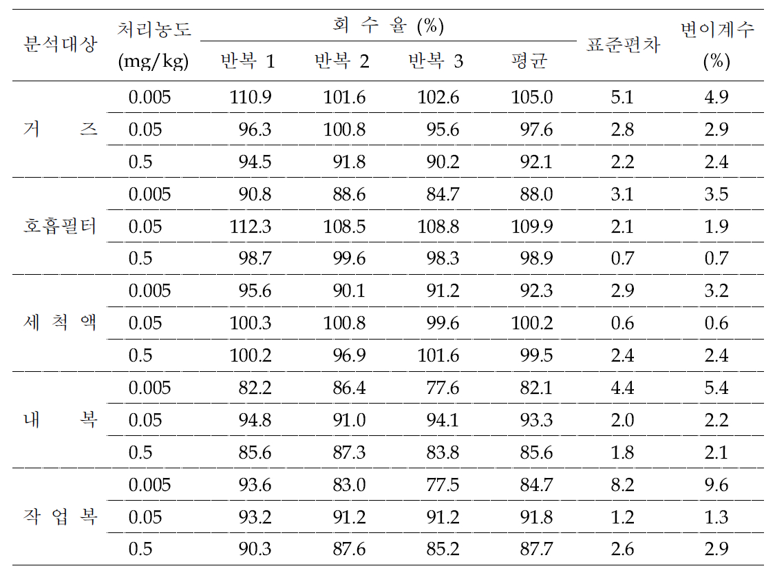 Bifenthrin 회수율 시험 결과