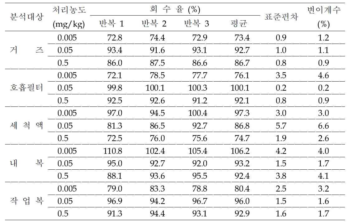 Pyraclostrobin 회수율 시험 결과