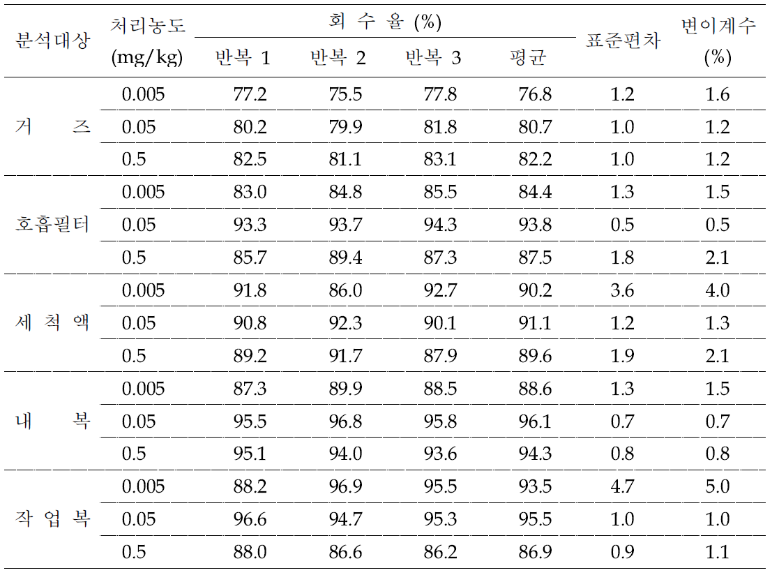 Sulfoxaflor 회수율 시험 결과