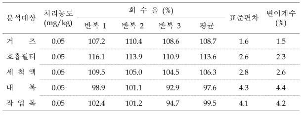 Bifenthrin 저장안전성 시험 결과